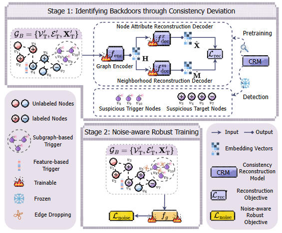 Overview of Universal Graph Backdoor Defense