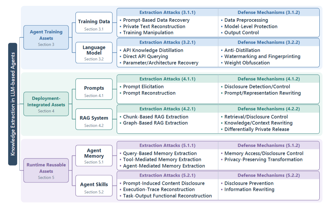 Overview of knowledge extraction attacks and defenses in LLM agent ecosystems