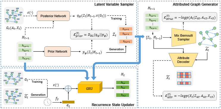 Overview of Efficient Dynamic Attributed Graph Generation