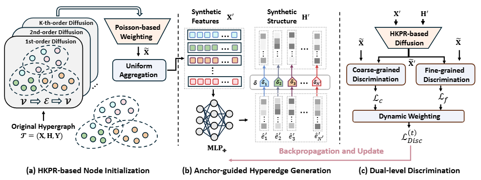 Overview of Anchor-guided Hypergraph Condensation with Dual-level Discrimination