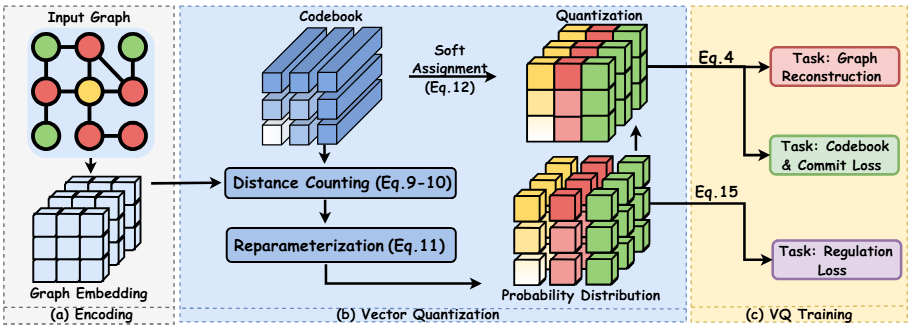 Overview of Graph is a Natural Regularization