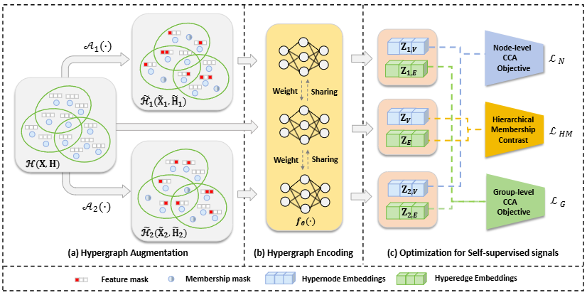 Overview of Hypergraph Self-supervised Learning