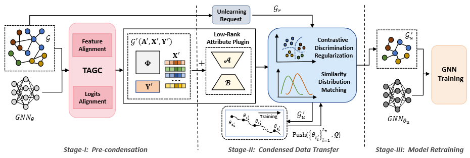 Overview of TCGU