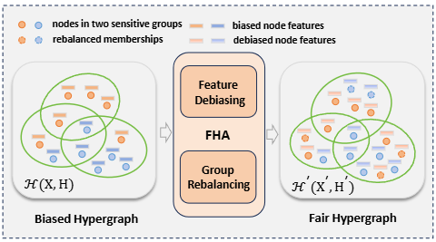 Overview of Fairness-aware Hypergraph Self-Supervised Learning